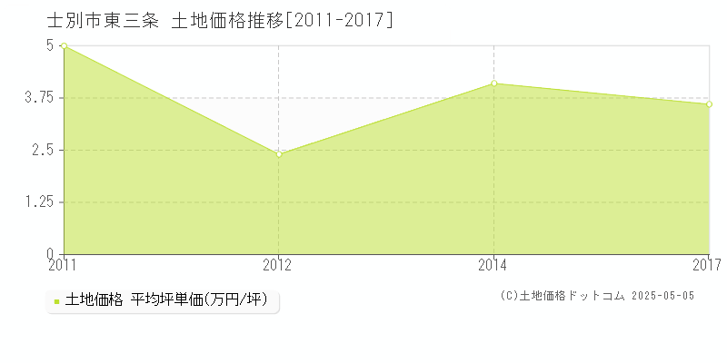 東三条(士別市)の土地価格推移グラフ(坪単価)[2011-2017年]