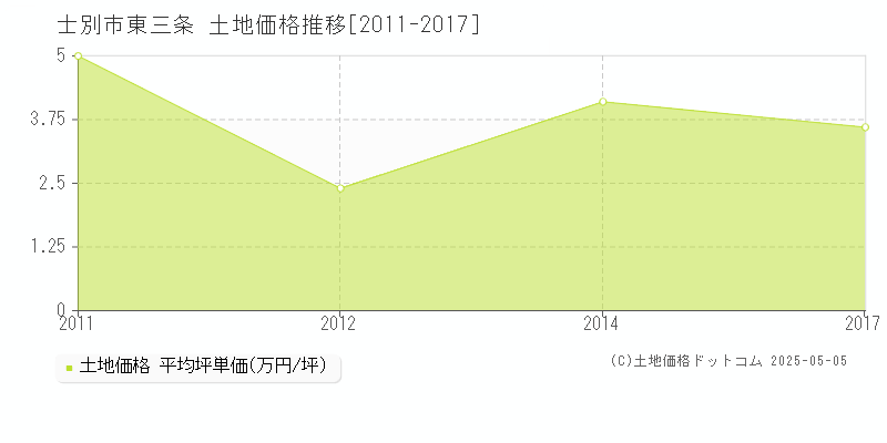 士別市東三条の土地価格推移グラフ 