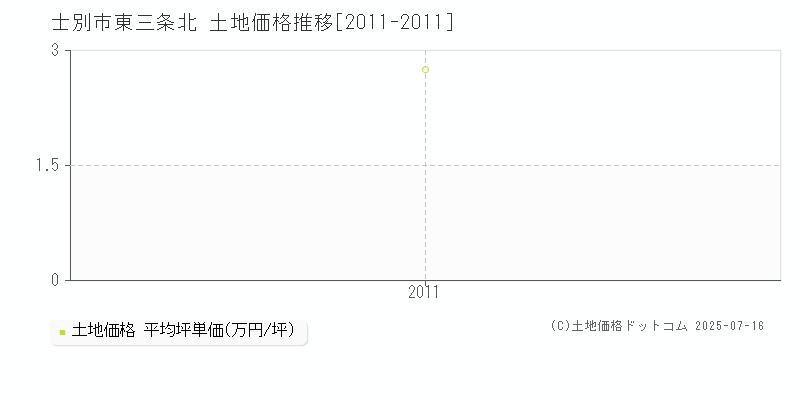 東三条北(士別市)の土地価格推移グラフ(坪単価)[2011-2011年]