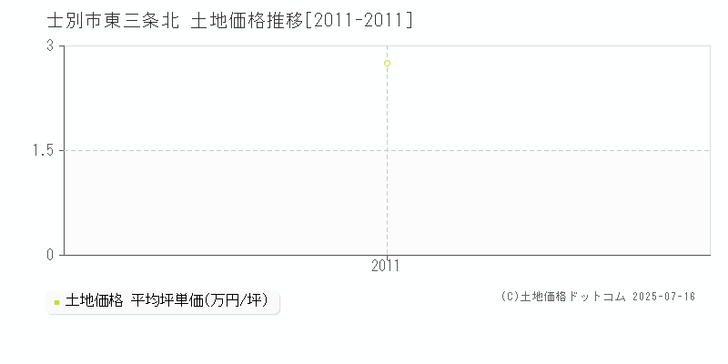 士別市東三条北の土地価格推移グラフ 