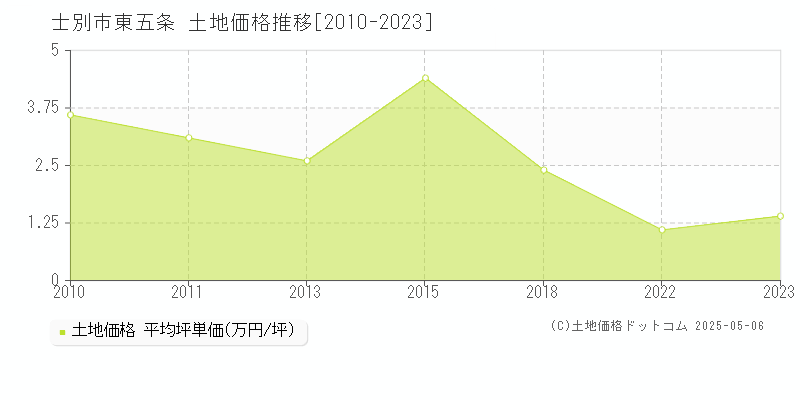 東五条(士別市)の土地価格推移グラフ(坪単価)[2010-2023年]