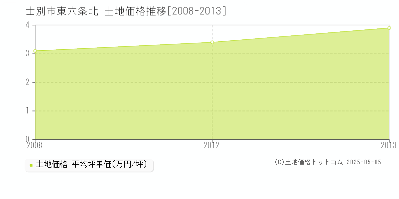 東六条北(士別市)の土地価格推移グラフ(坪単価)[2008-2013年]