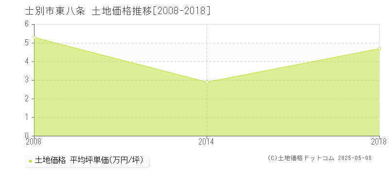 東八条(士別市)の土地価格推移グラフ(坪単価)[2008-2018年]