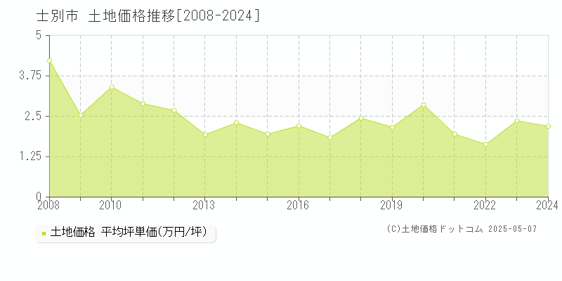 士別市(北海道)の土地価格推移グラフ(坪単価)[2008-2024年]
