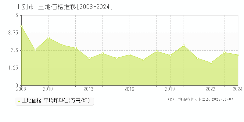 士別市の土地価格推移グラフ 