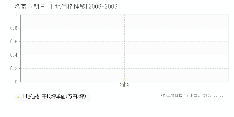 名寄市朝日の土地価格推移グラフ 