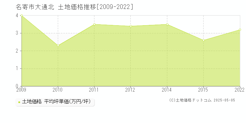 大通北(名寄市)の土地価格推移グラフ(坪単価)[2009-2022年]