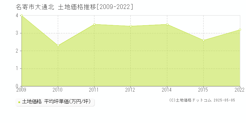 名寄市大通北の土地価格推移グラフ 