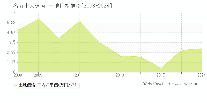 大通南(名寄市)の土地価格推移グラフ(坪単価)[2008-2024年]