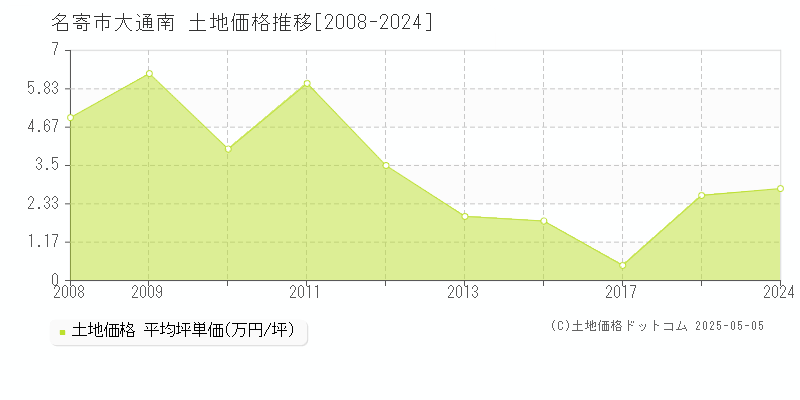 名寄市大通南の土地価格推移グラフ 