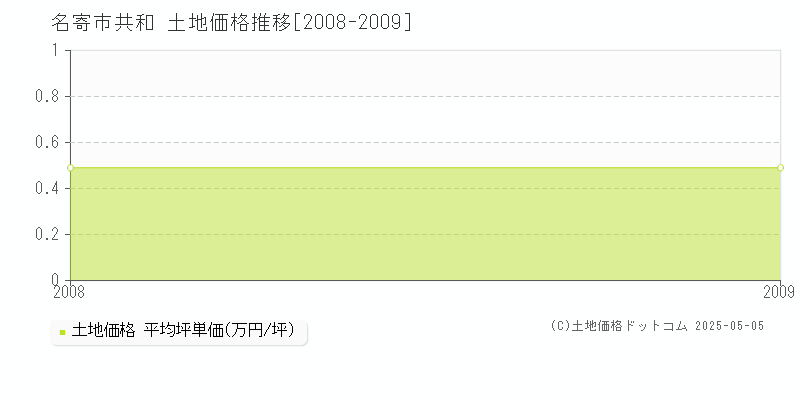 共和(名寄市)の土地価格推移グラフ(坪単価)[2008-2009年]