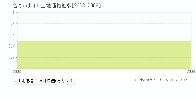 名寄市共和の土地価格推移グラフ 