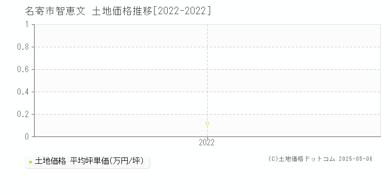 智恵文(名寄市)の土地価格推移グラフ(坪単価)[2022-2022年]