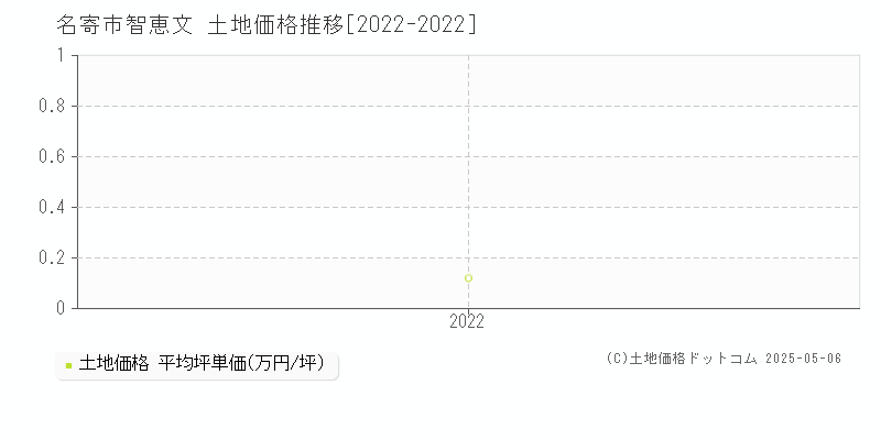 名寄市智恵文の土地価格推移グラフ 