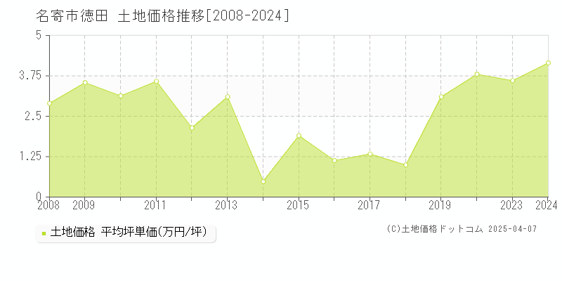 名寄市徳田の土地価格推移グラフ 