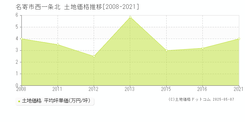 西一条北(名寄市)の土地価格推移グラフ(坪単価)[2008-2021年]