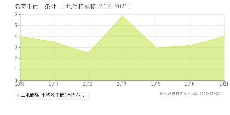 名寄市西一条北の土地価格推移グラフ 