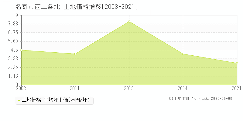 西二条北(名寄市)の土地価格推移グラフ(坪単価)[2008-2021年]