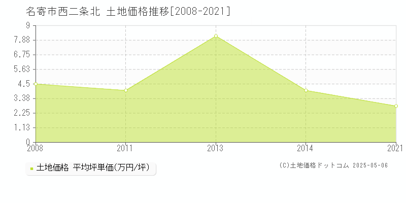 名寄市西二条北の土地価格推移グラフ 