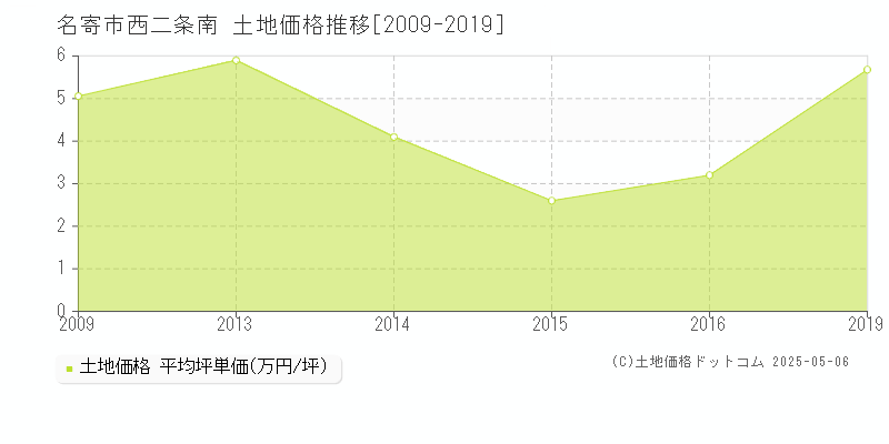 西二条南(名寄市)の土地価格推移グラフ(坪単価)[2009-2019年]