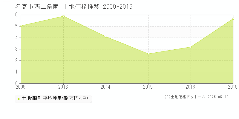 名寄市西二条南の土地価格推移グラフ 