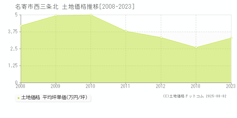 西三条北(名寄市)の土地価格推移グラフ(坪単価)[2008-2023年]