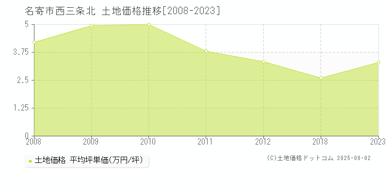 名寄市西三条北の土地価格推移グラフ 