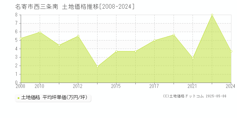 西三条南(名寄市)の土地価格推移グラフ(坪単価)[2008-2024年]