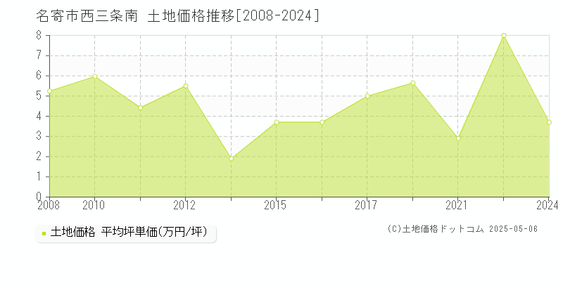 名寄市西三条南の土地価格推移グラフ 