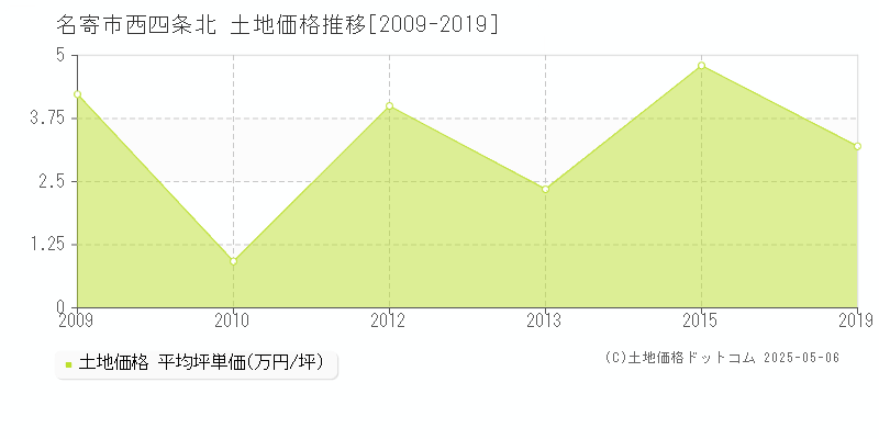 西四条北(名寄市)の土地価格推移グラフ(坪単価)[2009-2019年]