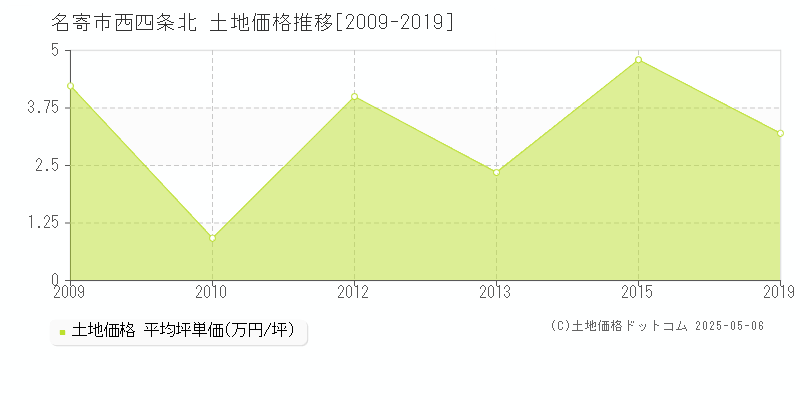 名寄市西四条北の土地価格推移グラフ 