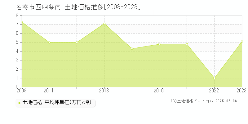 名寄市西四条南の土地取引価格推移グラフ 