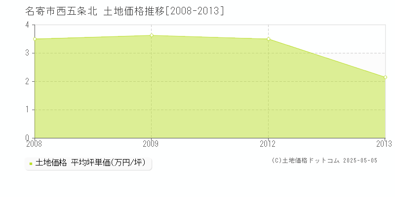 西五条北(名寄市)の土地価格推移グラフ(坪単価)[2008-2013年]