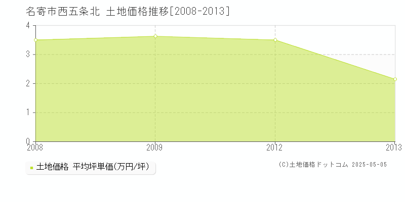 名寄市西五条北の土地価格推移グラフ 