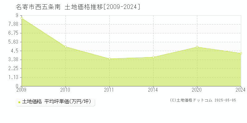 西五条南(名寄市)の土地価格推移グラフ(坪単価)[2009-2024年]