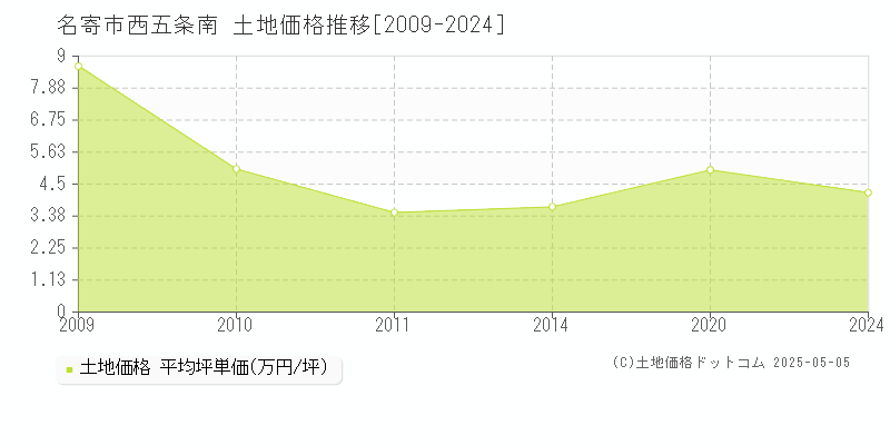 名寄市西五条南の土地価格推移グラフ 