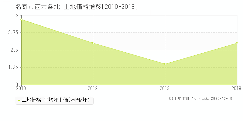 西六条北(名寄市)の土地価格推移グラフ(坪単価)[2010-2018年]