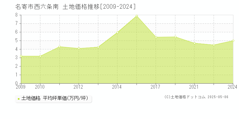 西六条南(名寄市)の土地価格推移グラフ(坪単価)[2009-2024年]