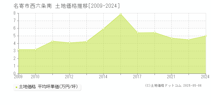 名寄市西六条南の土地価格推移グラフ 