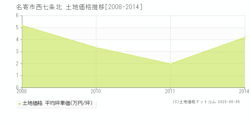 西七条北(名寄市)の土地価格推移グラフ(坪単価)[2008-2014年]