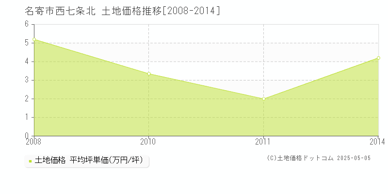 名寄市西七条北の土地価格推移グラフ 