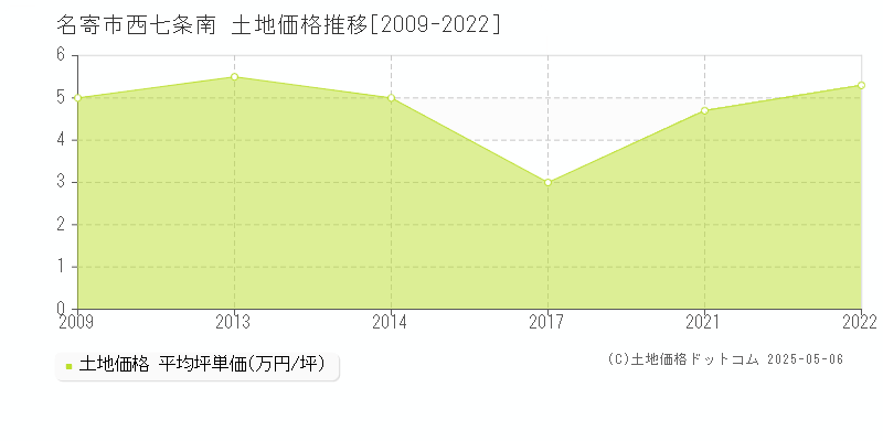 西七条南(名寄市)の土地価格推移グラフ(坪単価)[2009-2022年]
