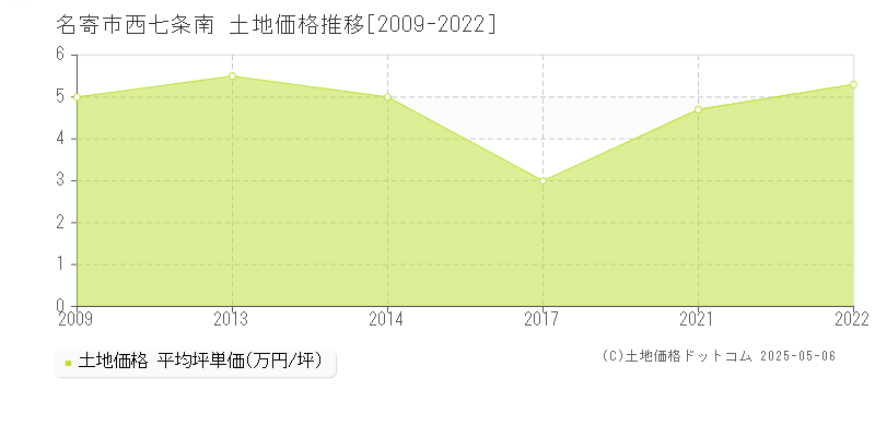 名寄市西七条南の土地価格推移グラフ 