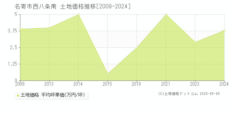西八条南(名寄市)の土地価格推移グラフ(坪単価)[2009-2024年]
