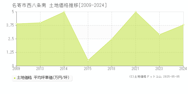 名寄市西八条南の土地価格推移グラフ 