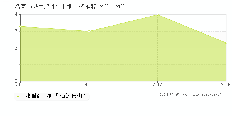 西九条北(名寄市)の土地価格推移グラフ(坪単価)[2010-2016年]