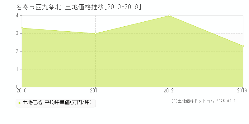 名寄市西九条北の土地価格推移グラフ 