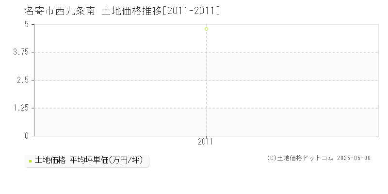 名寄市西九条南の土地価格推移グラフ 