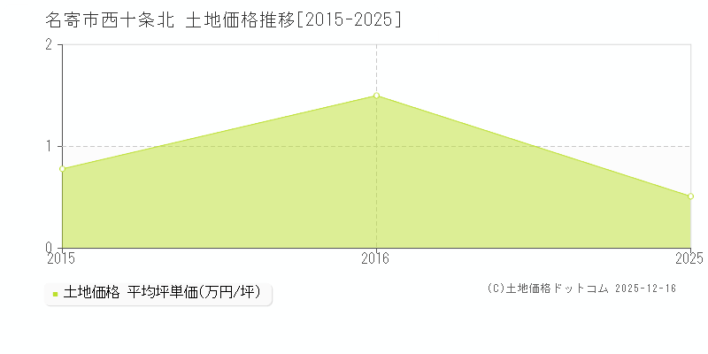 西十条北(名寄市)の土地価格推移グラフ(坪単価)[2015-2025年]