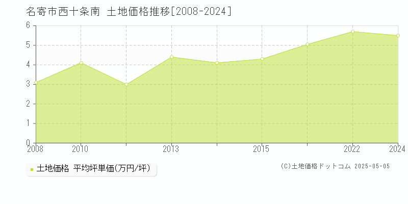 名寄市西十条南の土地価格推移グラフ 